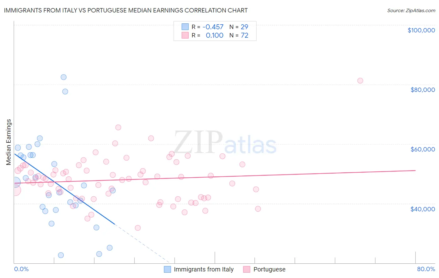 Immigrants from Italy vs Portuguese Median Earnings