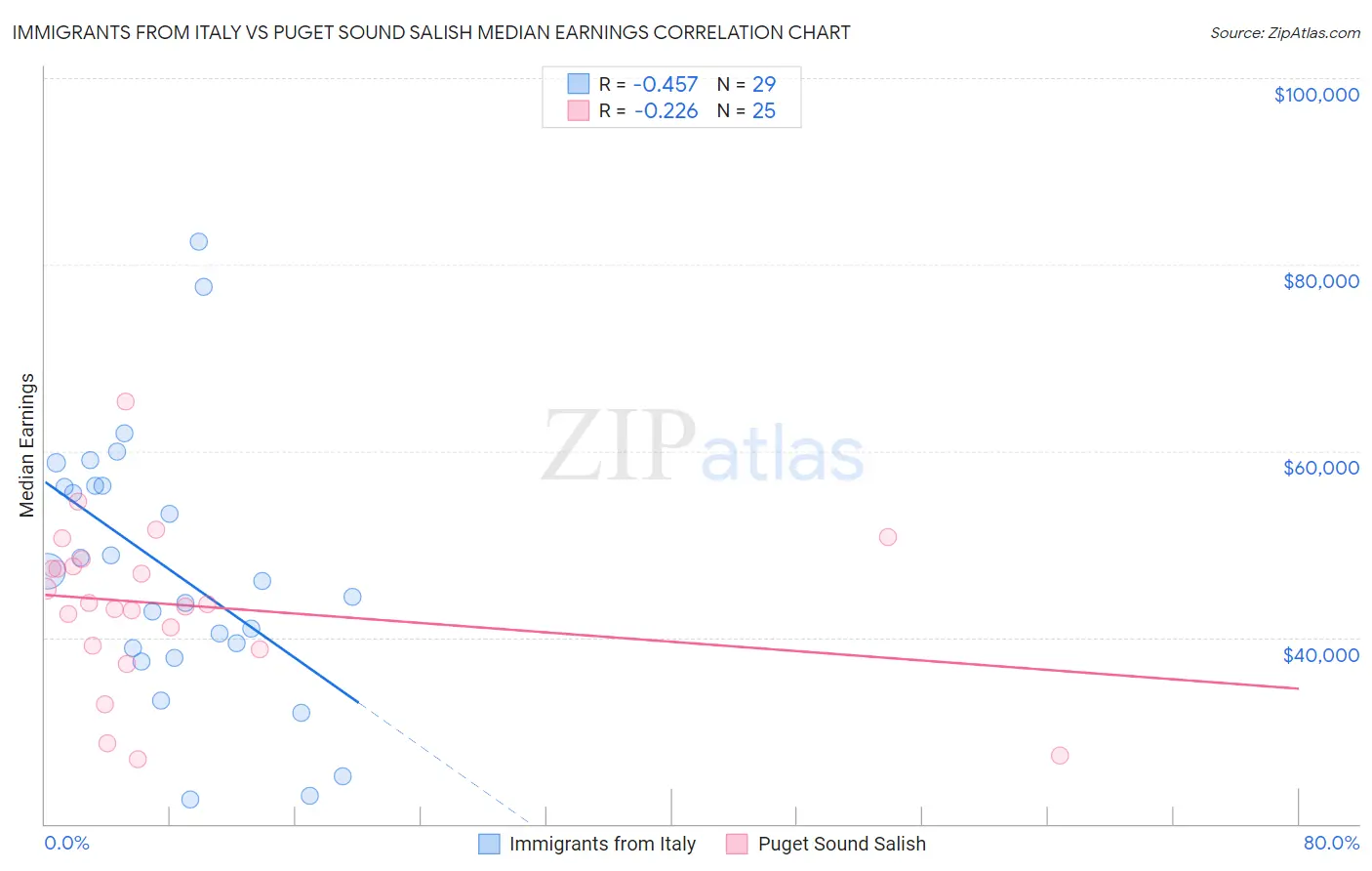 Immigrants from Italy vs Puget Sound Salish Median Earnings