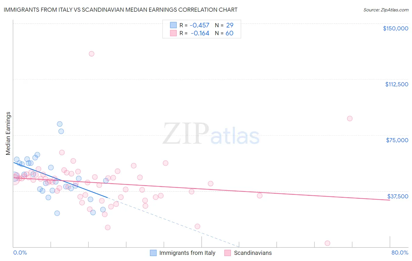 Immigrants from Italy vs Scandinavian Median Earnings