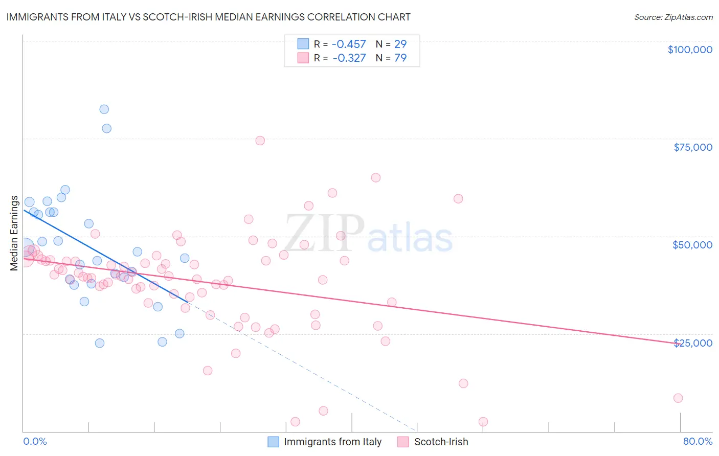 Immigrants from Italy vs Scotch-Irish Median Earnings