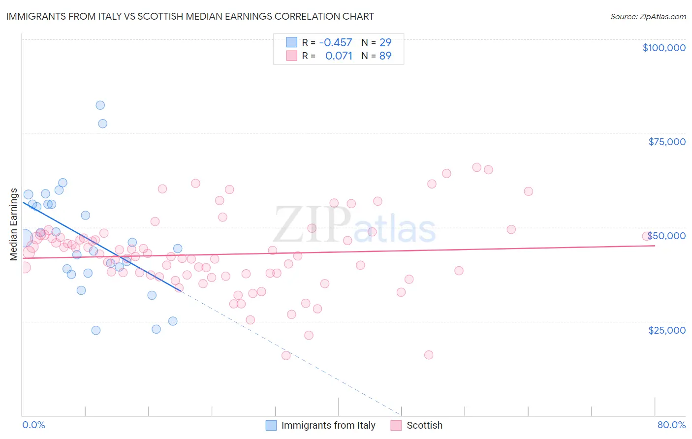 Immigrants from Italy vs Scottish Median Earnings