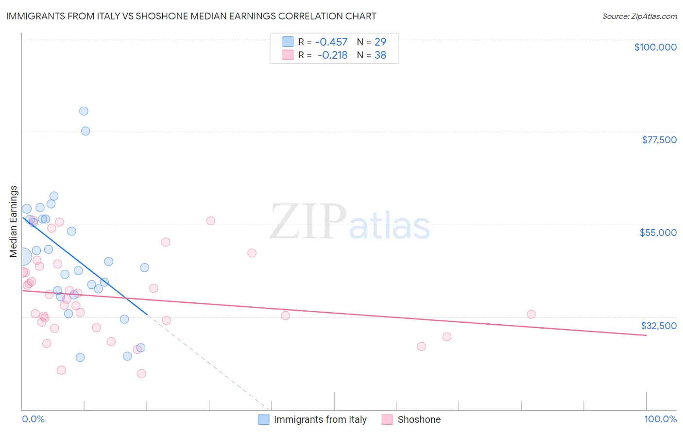 Immigrants from Italy vs Shoshone Median Earnings