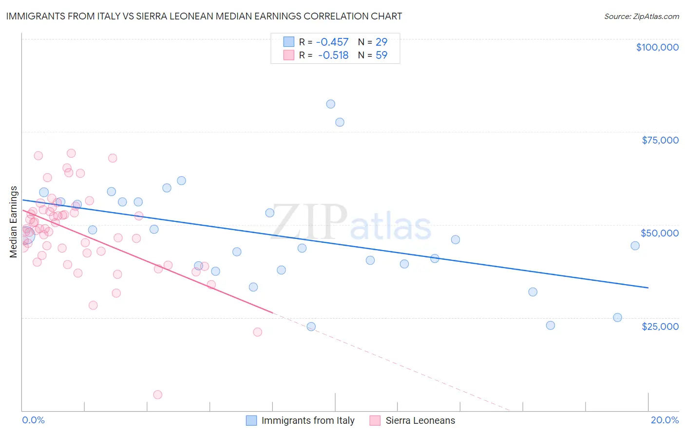 Immigrants from Italy vs Sierra Leonean Median Earnings