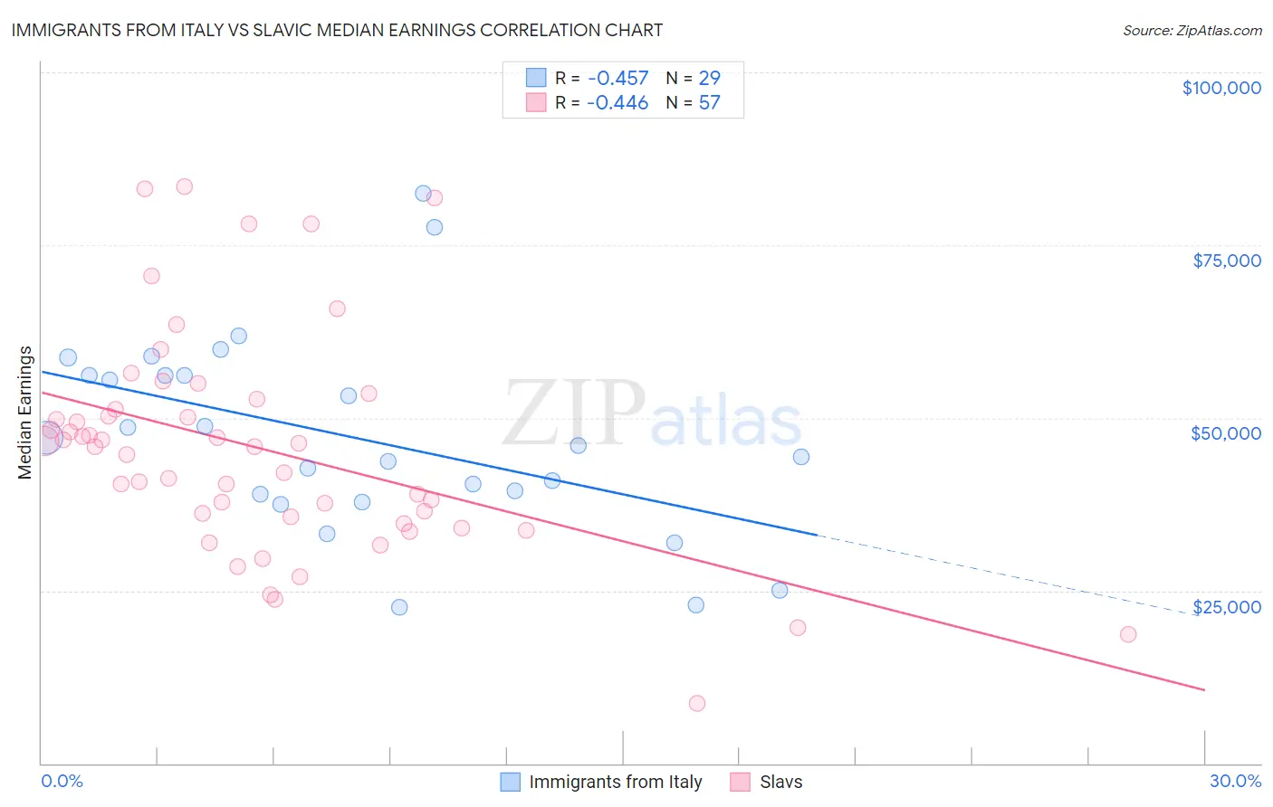 Immigrants from Italy vs Slavic Median Earnings