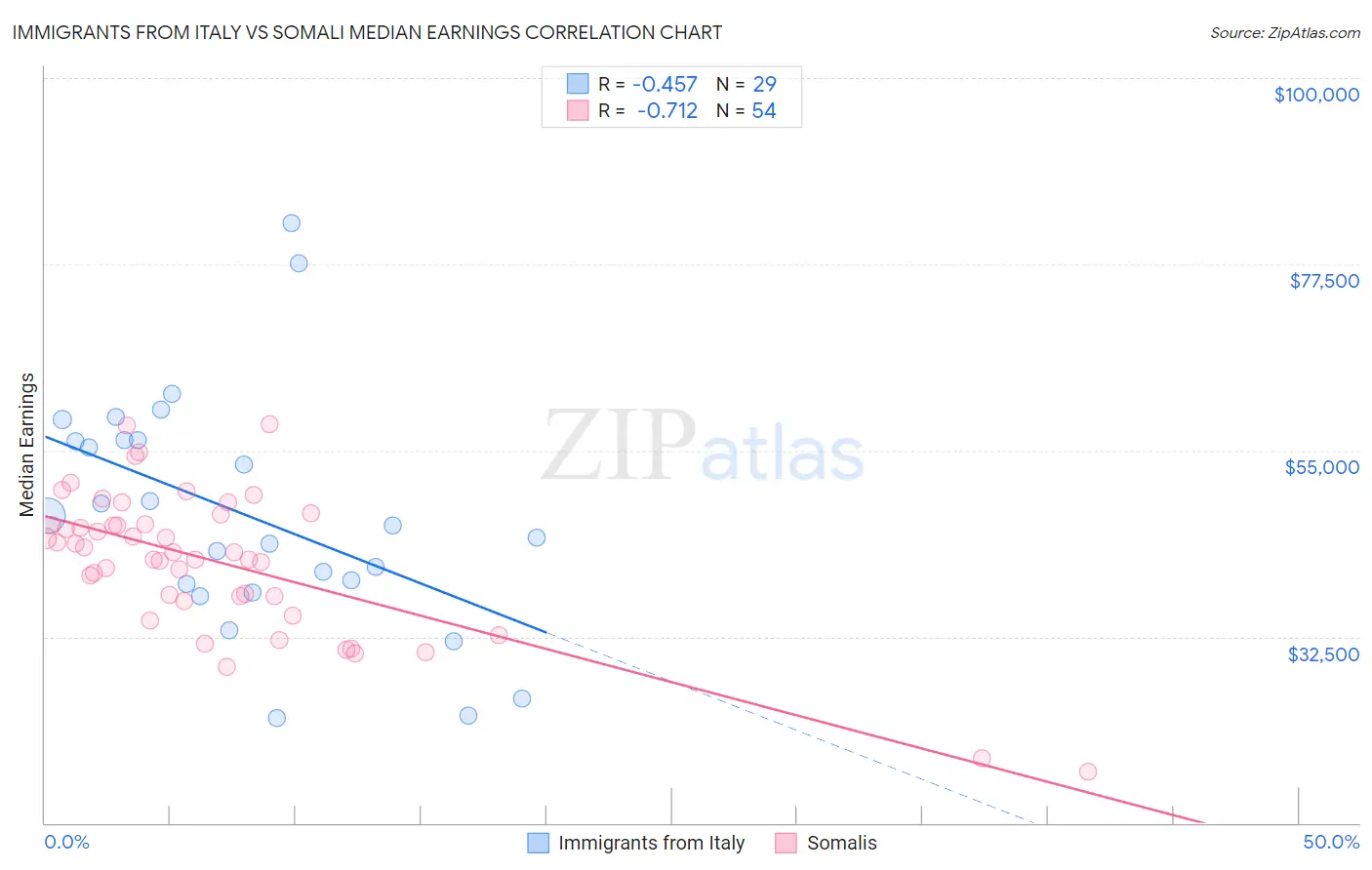 Immigrants from Italy vs Somali Median Earnings