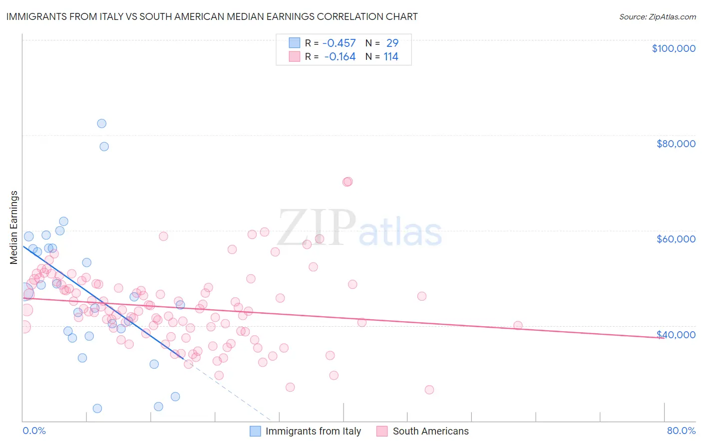 Immigrants from Italy vs South American Median Earnings