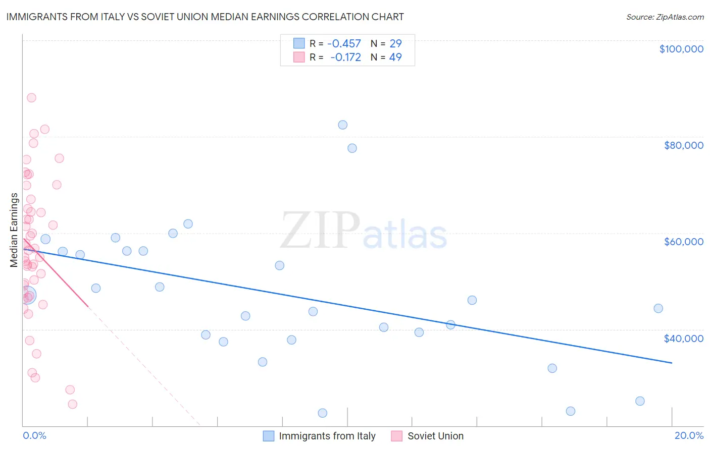 Immigrants from Italy vs Soviet Union Median Earnings