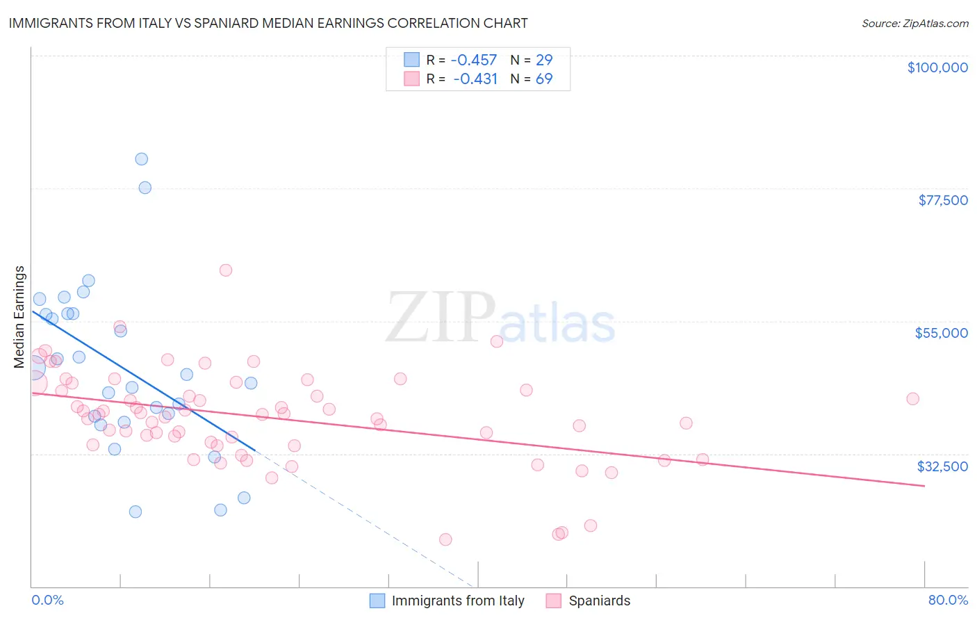 Immigrants from Italy vs Spaniard Median Earnings