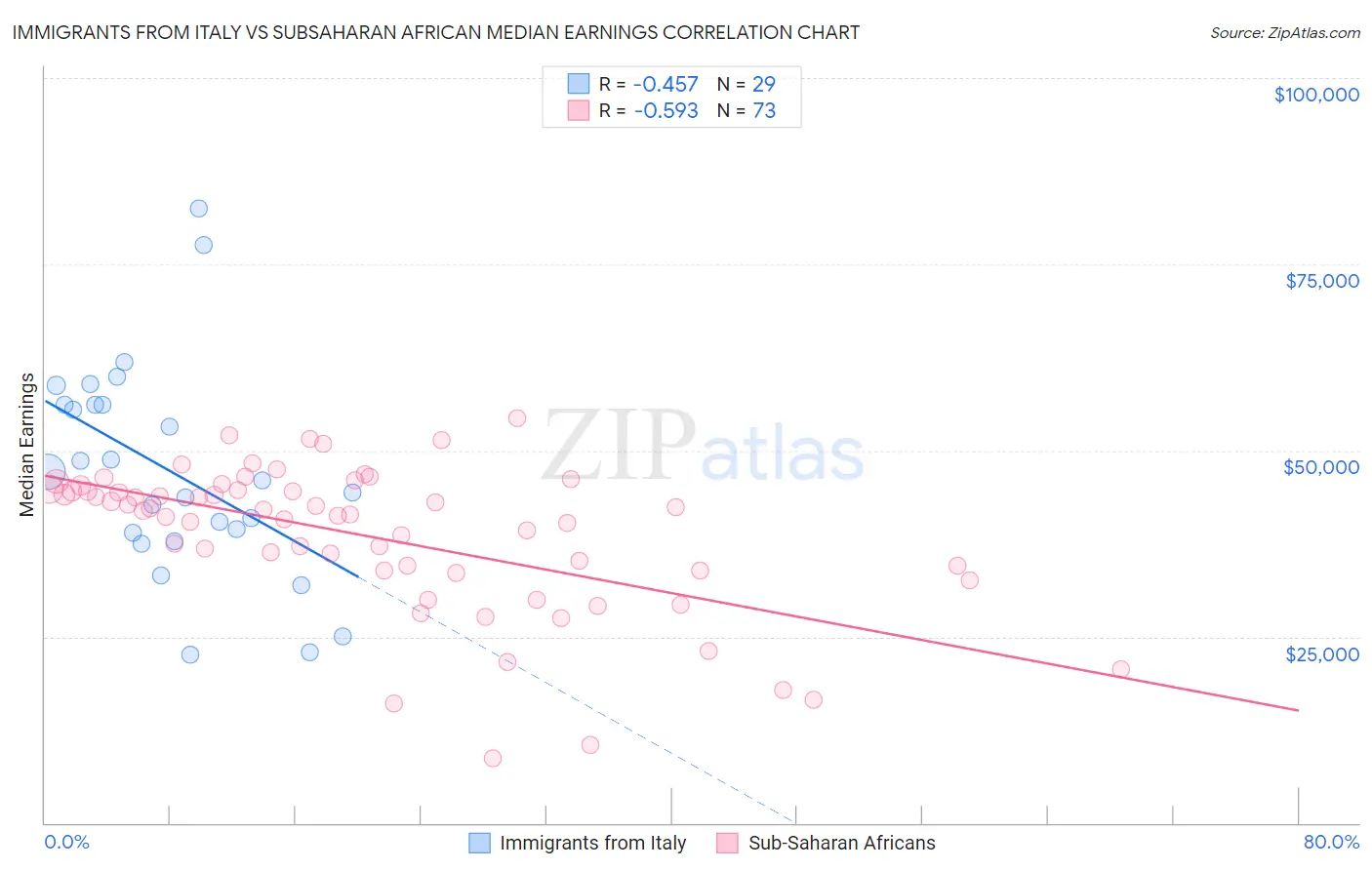 Immigrants from Italy vs Subsaharan African Median Earnings