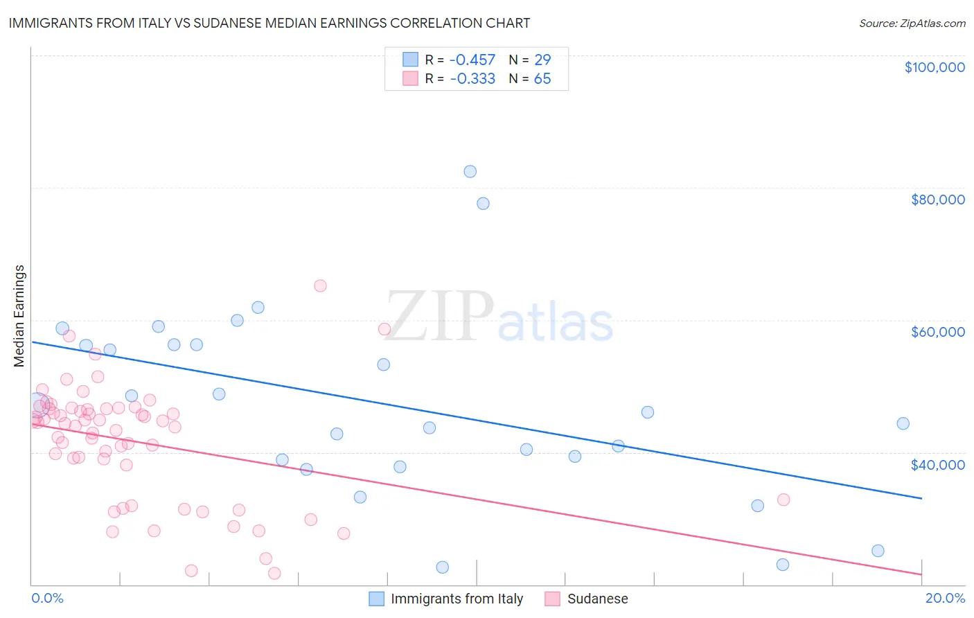 Immigrants from Italy vs Sudanese Median Earnings