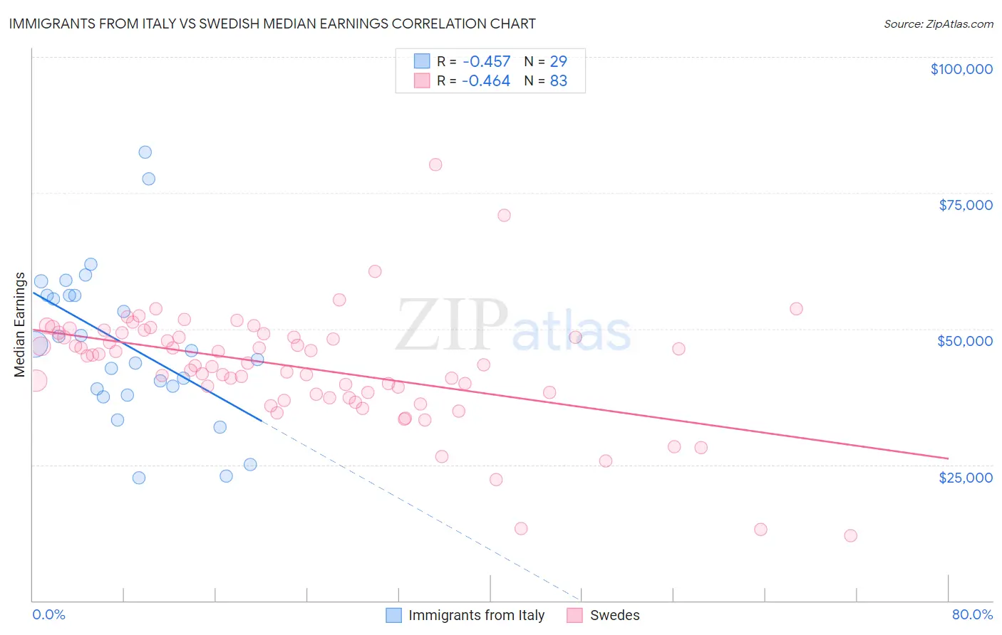 Immigrants from Italy vs Swedish Median Earnings