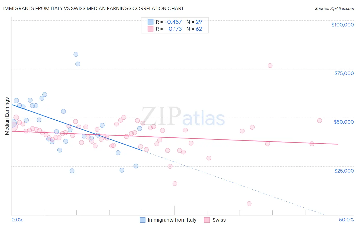 Immigrants from Italy vs Swiss Median Earnings