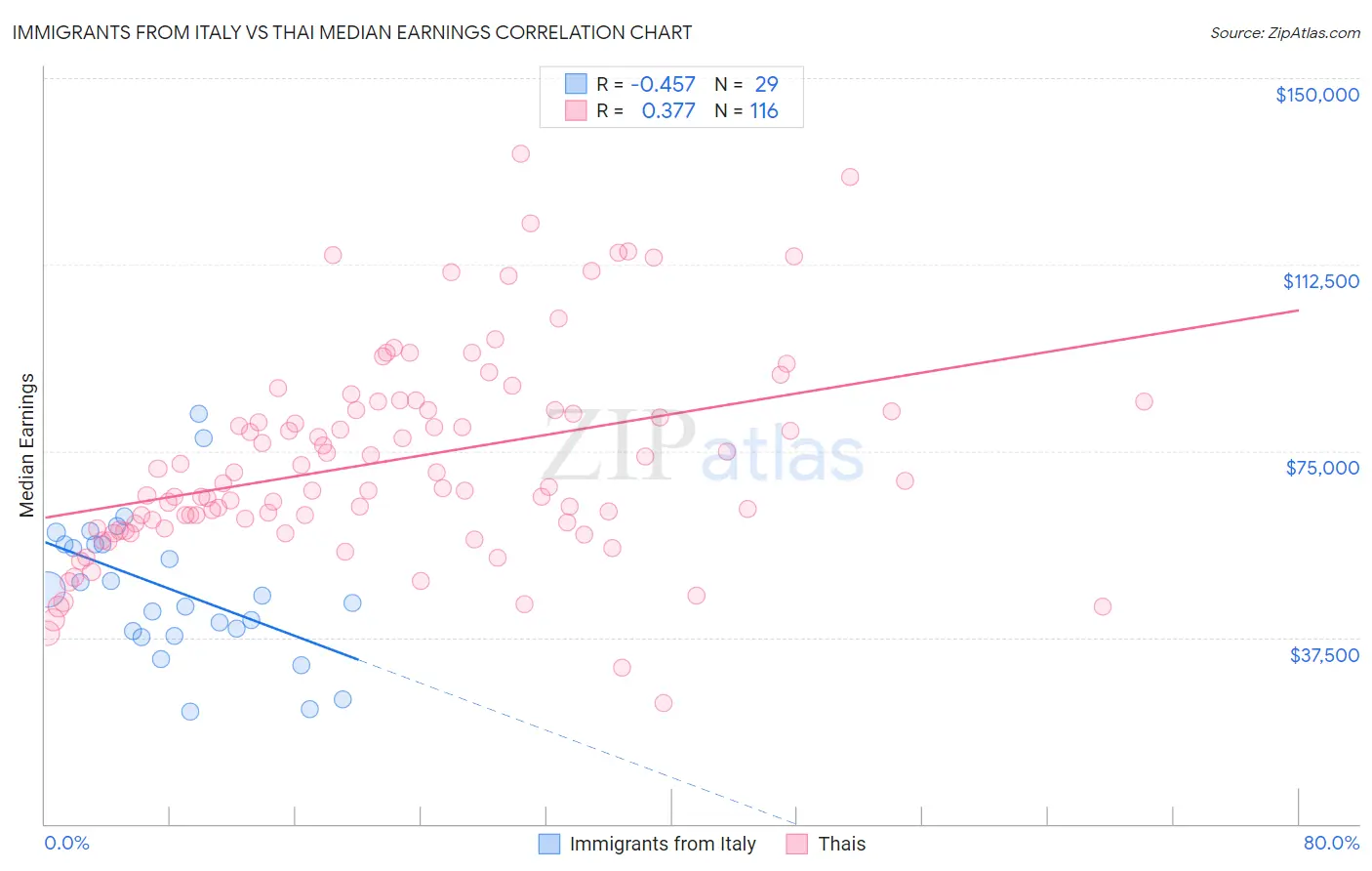 Immigrants from Italy vs Thai Median Earnings