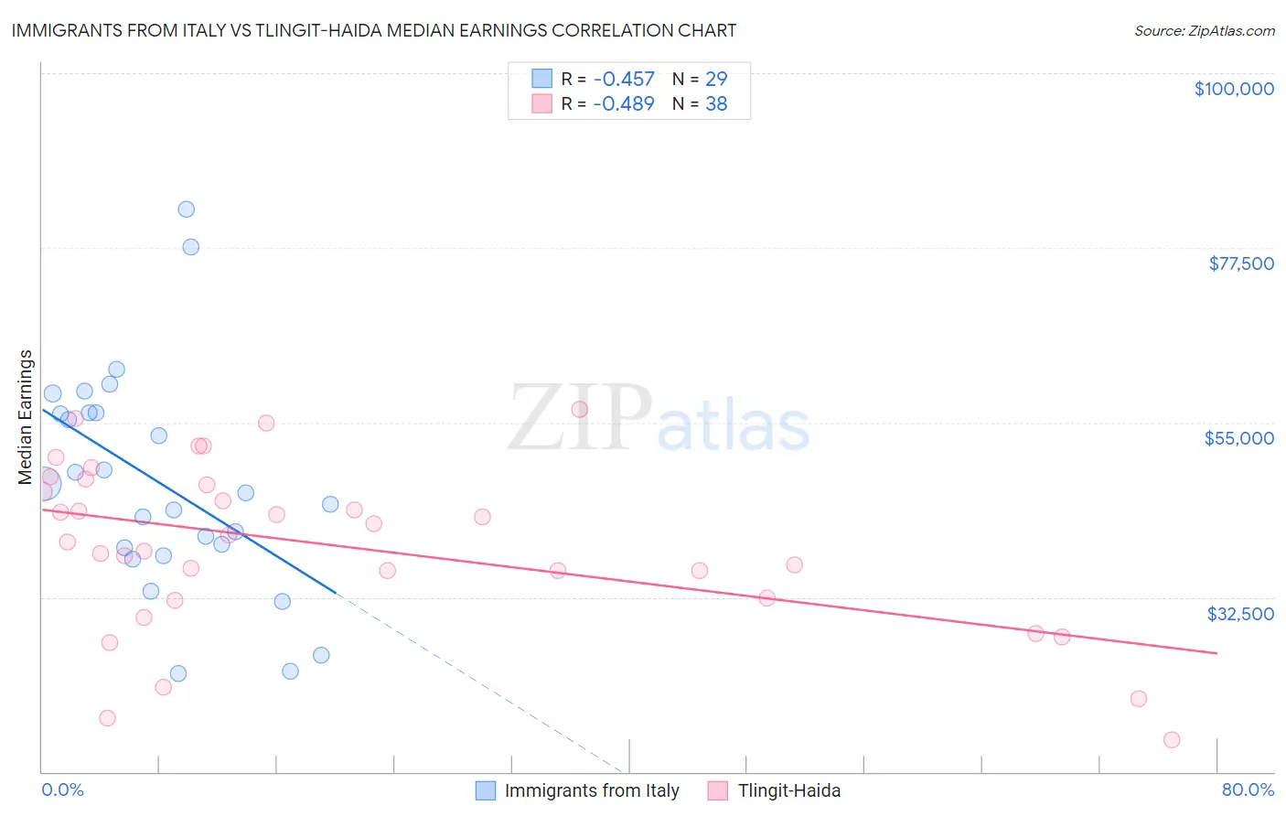 Immigrants from Italy vs Tlingit-Haida Median Earnings