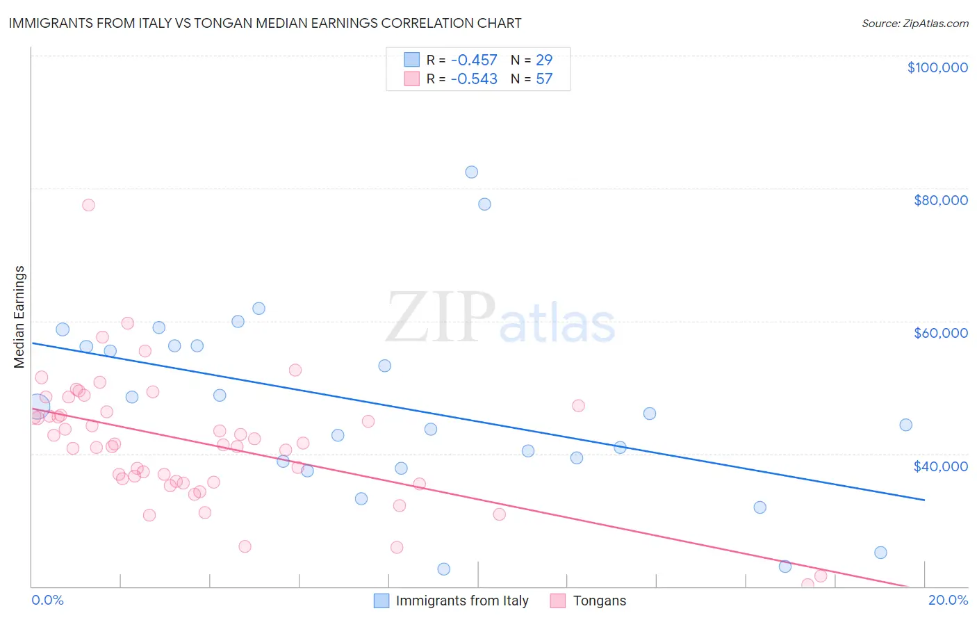 Immigrants from Italy vs Tongan Median Earnings