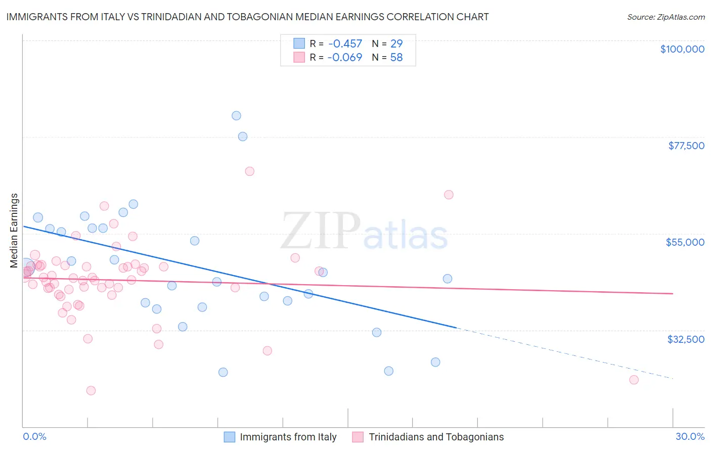 Immigrants from Italy vs Trinidadian and Tobagonian Median Earnings