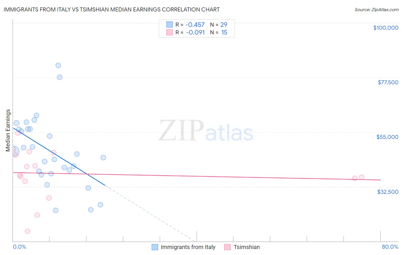 Immigrants from Italy vs Tsimshian Median Earnings