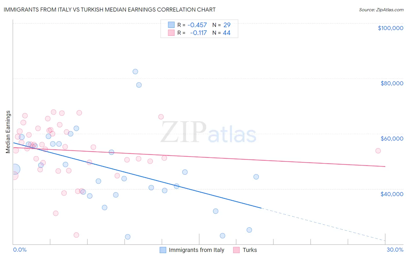 Immigrants from Italy vs Turkish Median Earnings