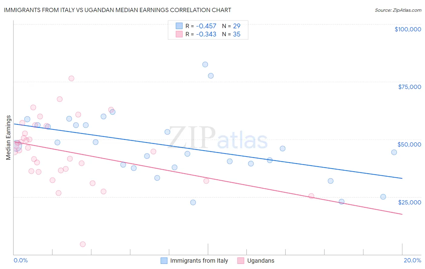 Immigrants from Italy vs Ugandan Median Earnings