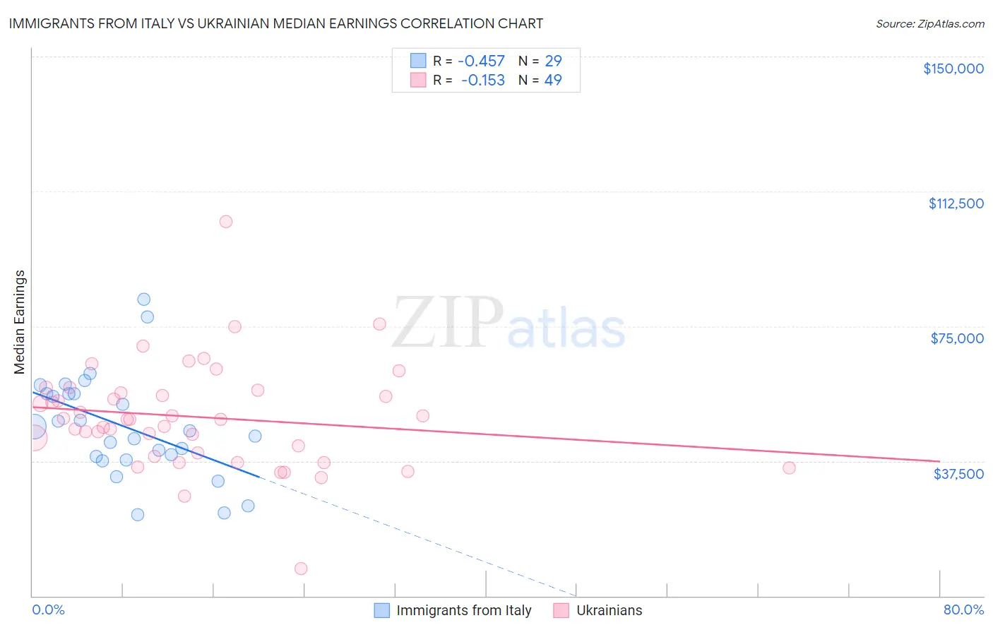 Immigrants from Italy vs Ukrainian Median Earnings