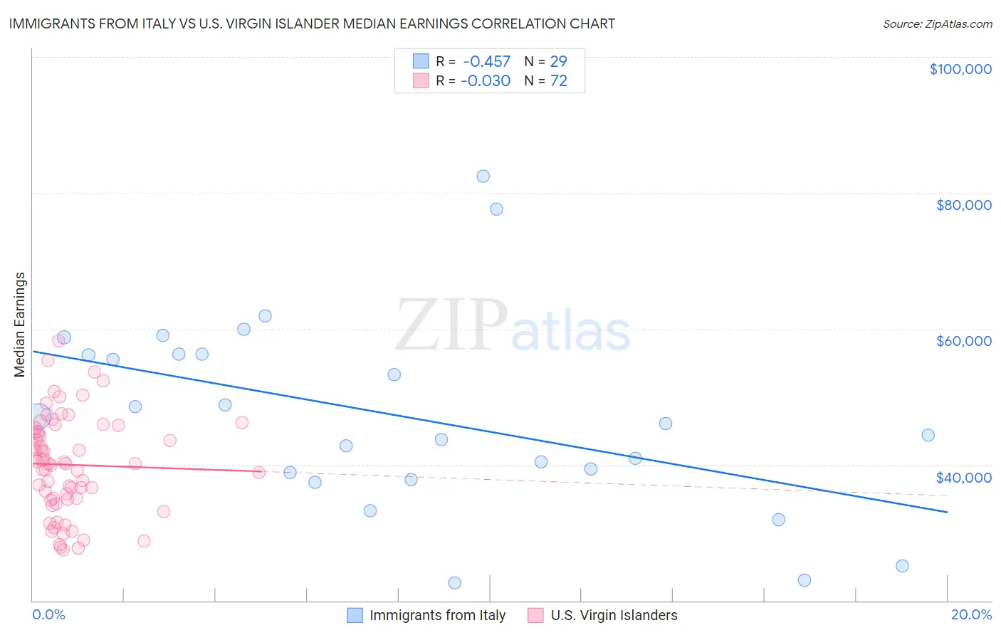 Immigrants from Italy vs U.S. Virgin Islander Median Earnings