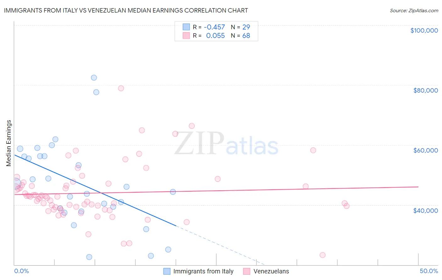 Immigrants from Italy vs Venezuelan Median Earnings