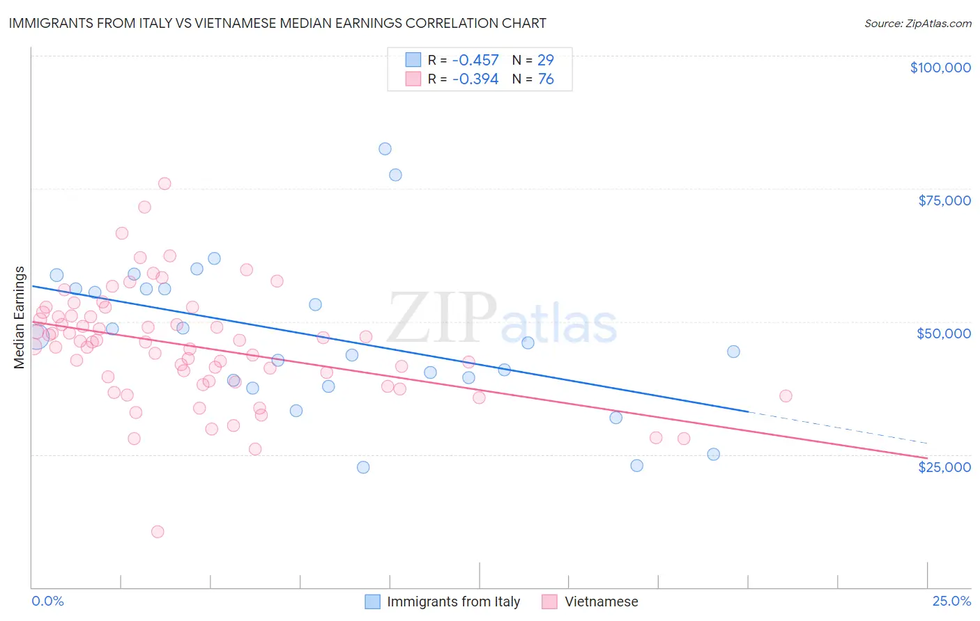 Immigrants from Italy vs Vietnamese Median Earnings