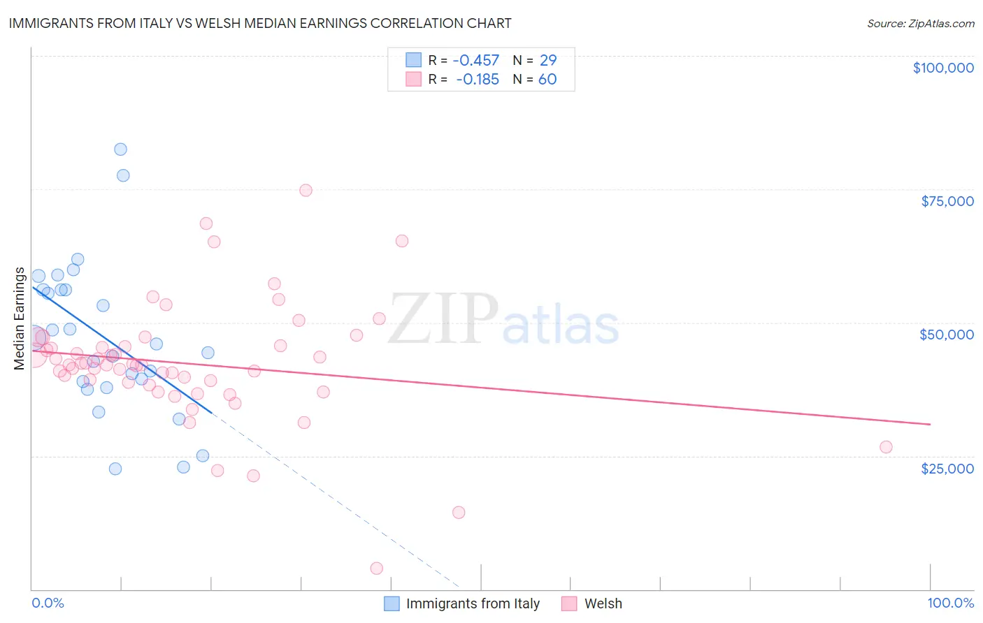 Immigrants from Italy vs Welsh Median Earnings