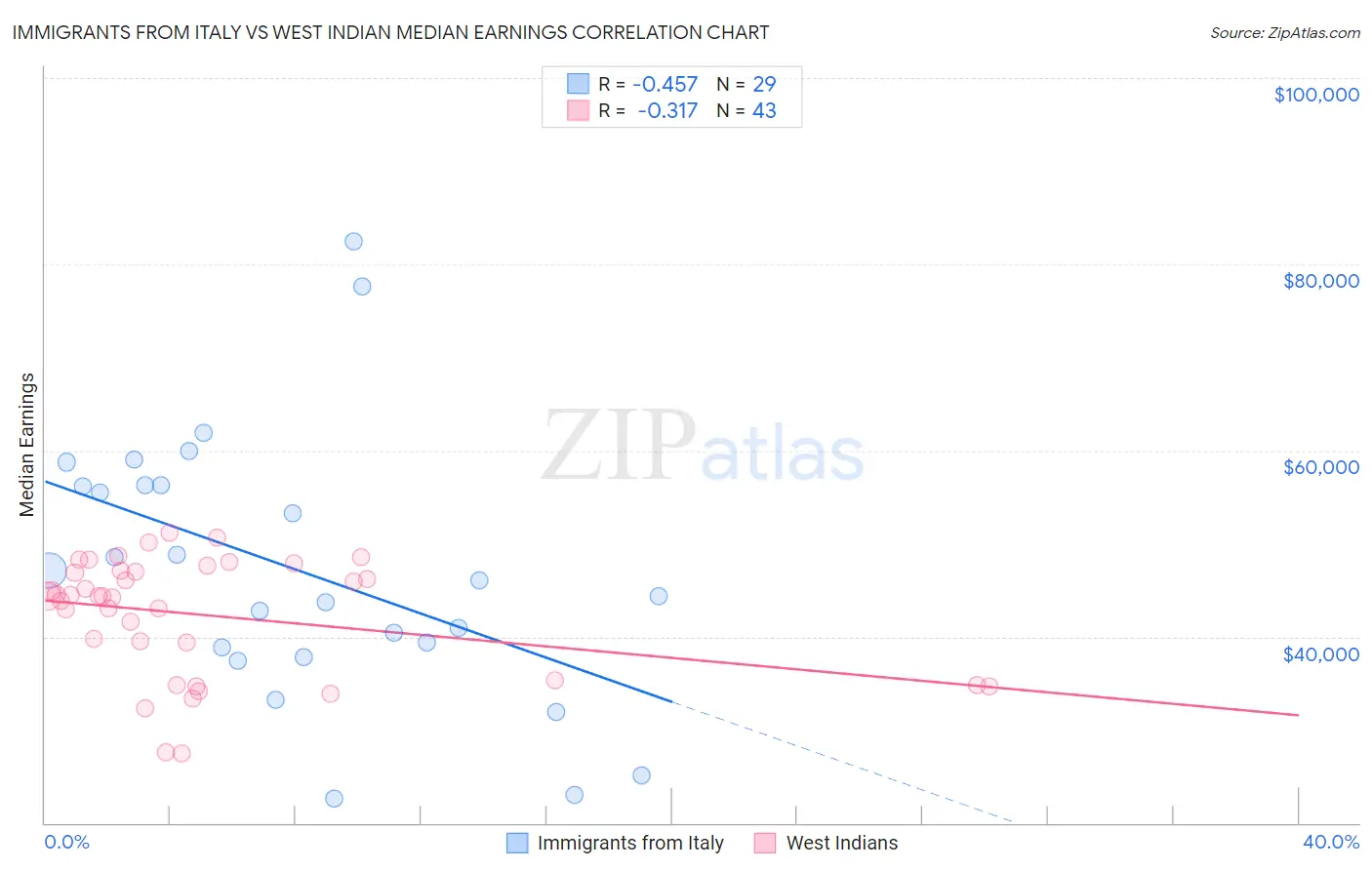 Immigrants from Italy vs West Indian Median Earnings