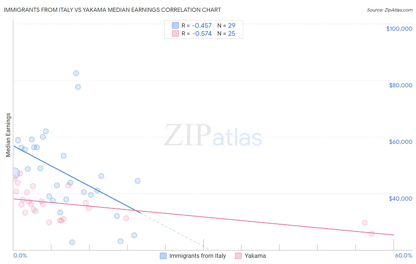 Immigrants from Italy vs Yakama Median Earnings