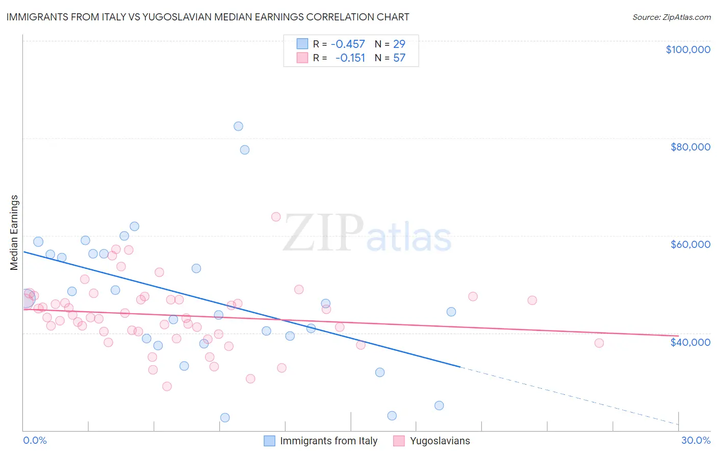 Immigrants from Italy vs Yugoslavian Median Earnings