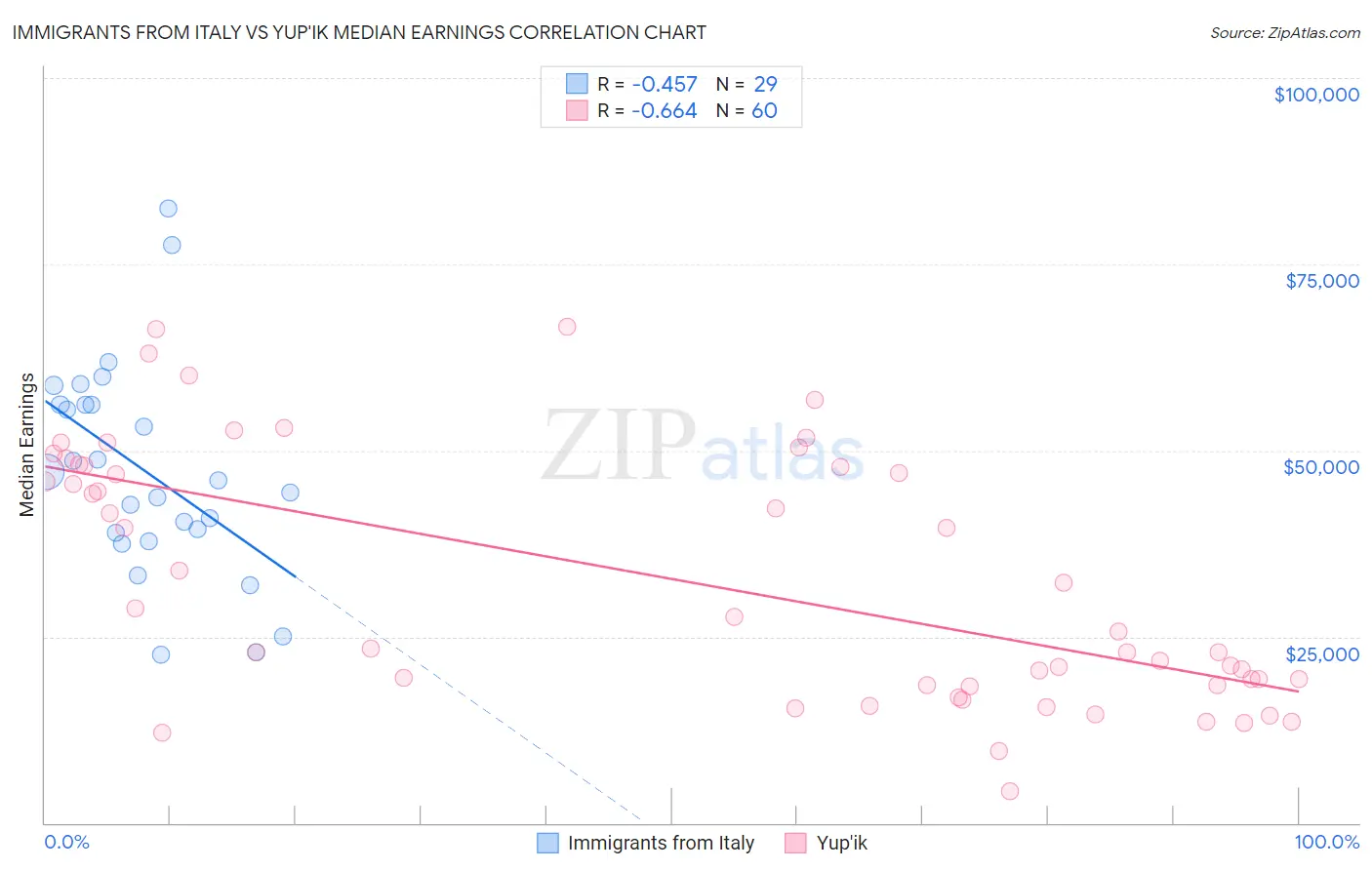 Immigrants from Italy vs Yup'ik Median Earnings