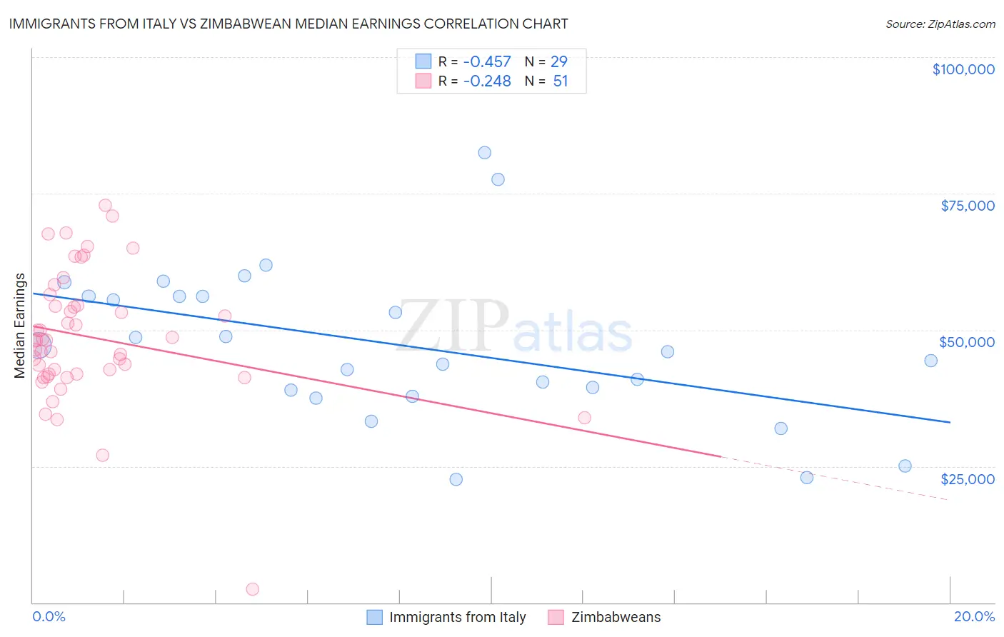 Immigrants from Italy vs Zimbabwean Median Earnings