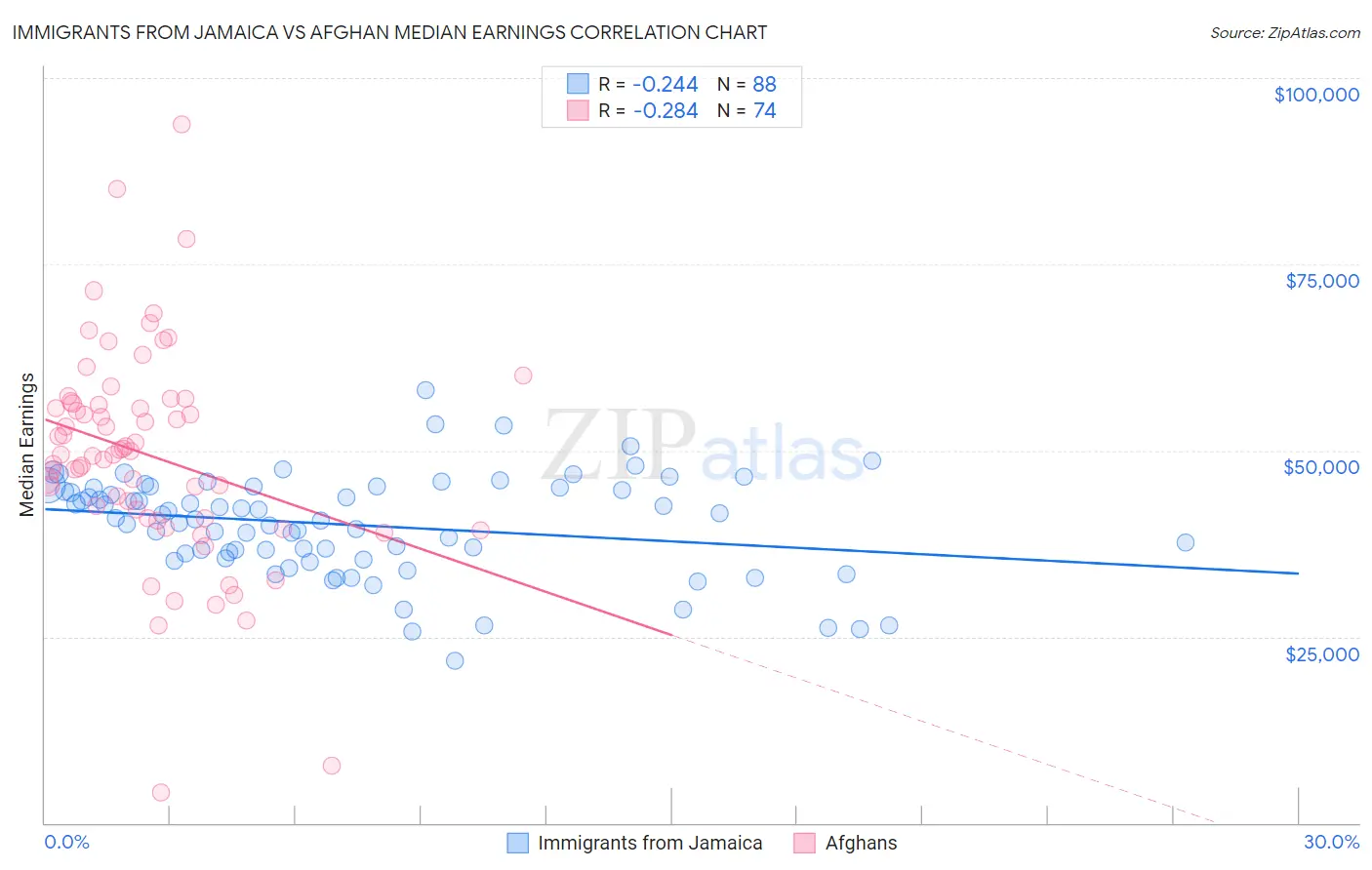 Immigrants from Jamaica vs Afghan Median Earnings