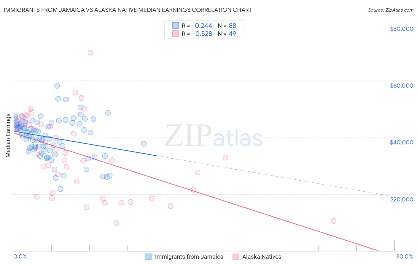 Immigrants from Jamaica vs Alaska Native Median Earnings