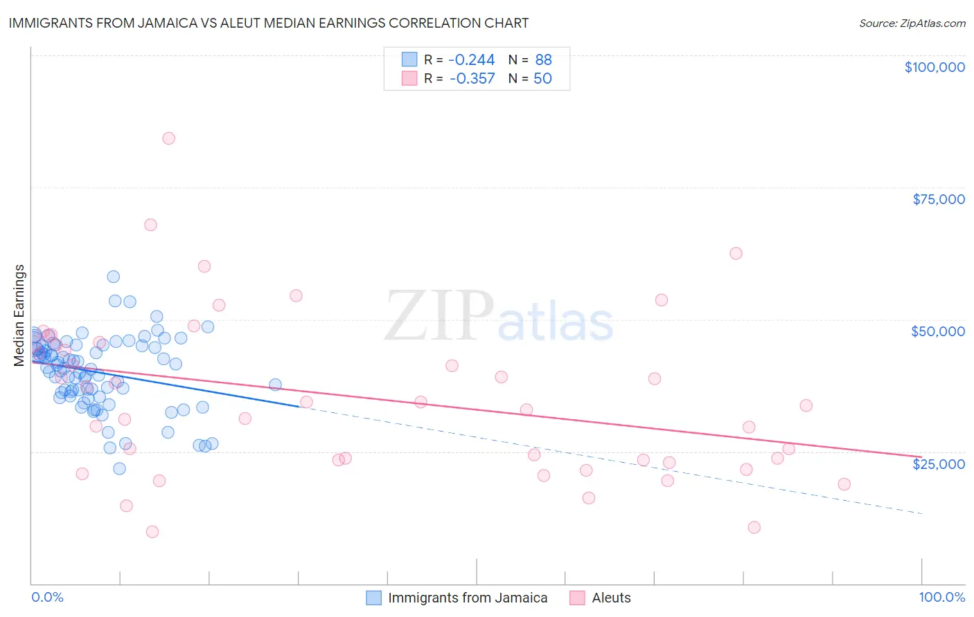 Immigrants from Jamaica vs Aleut Median Earnings