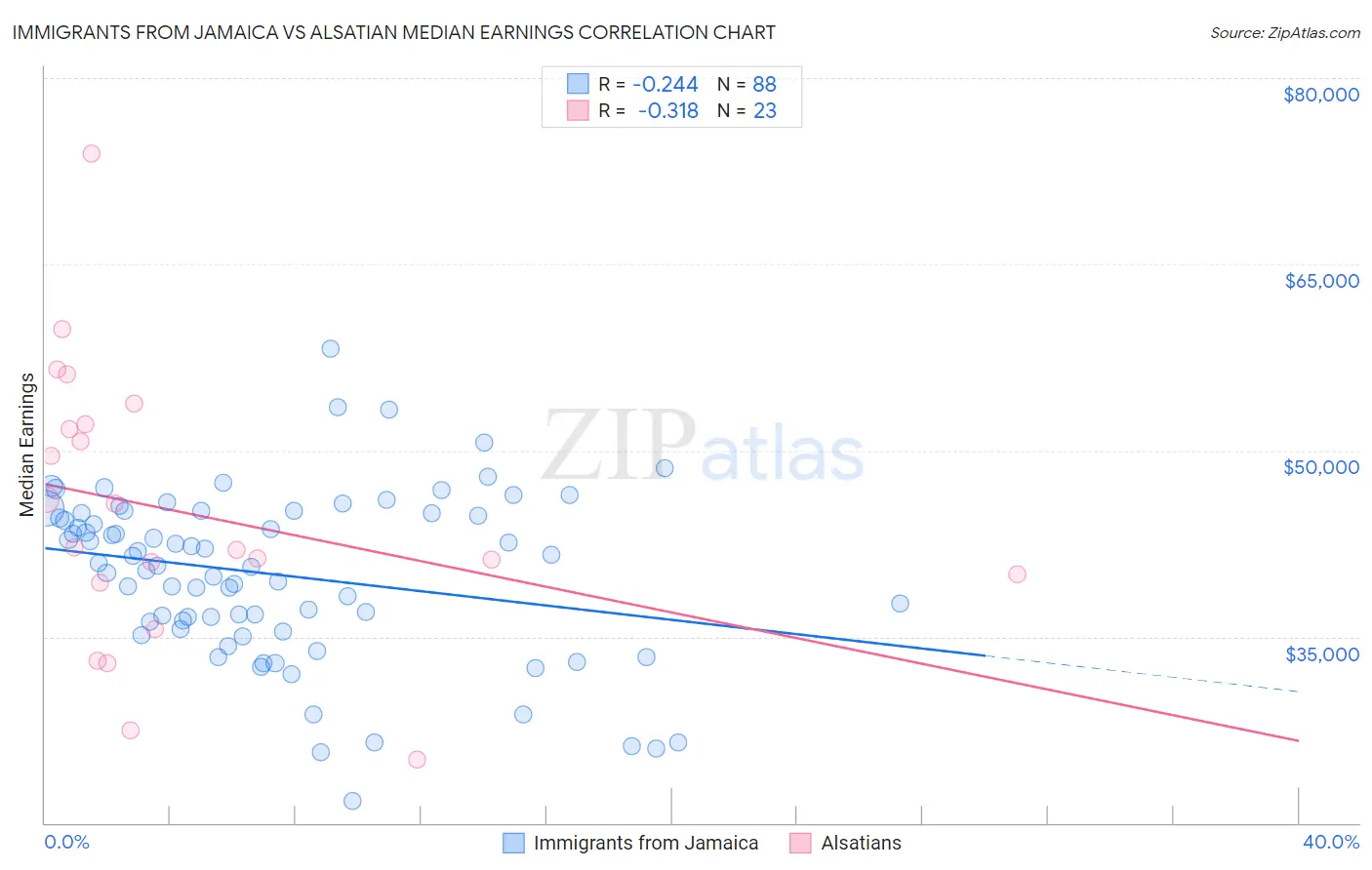 Immigrants from Jamaica vs Alsatian Median Earnings