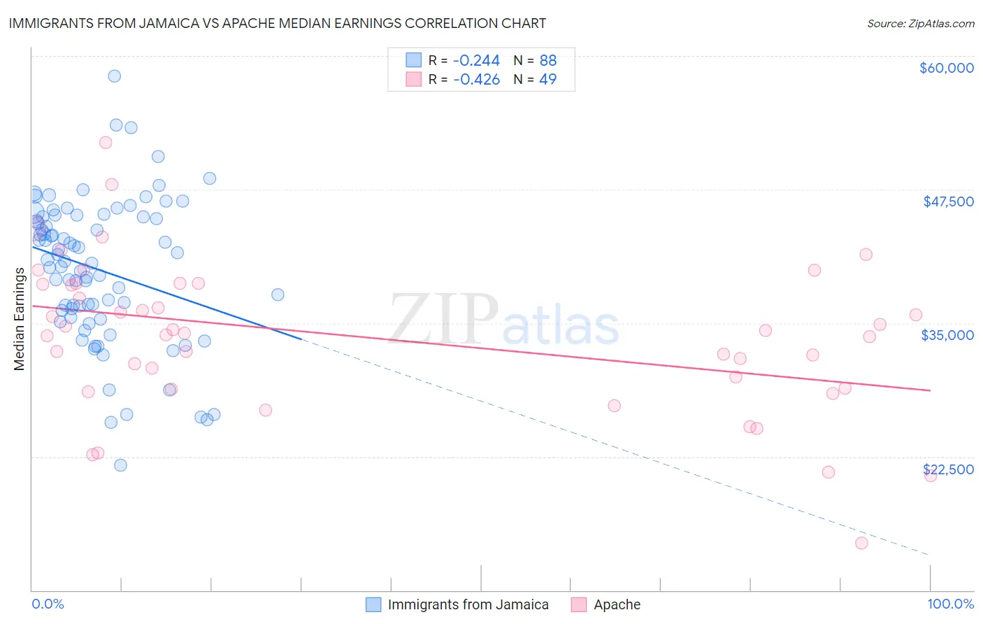 Immigrants from Jamaica vs Apache Median Earnings