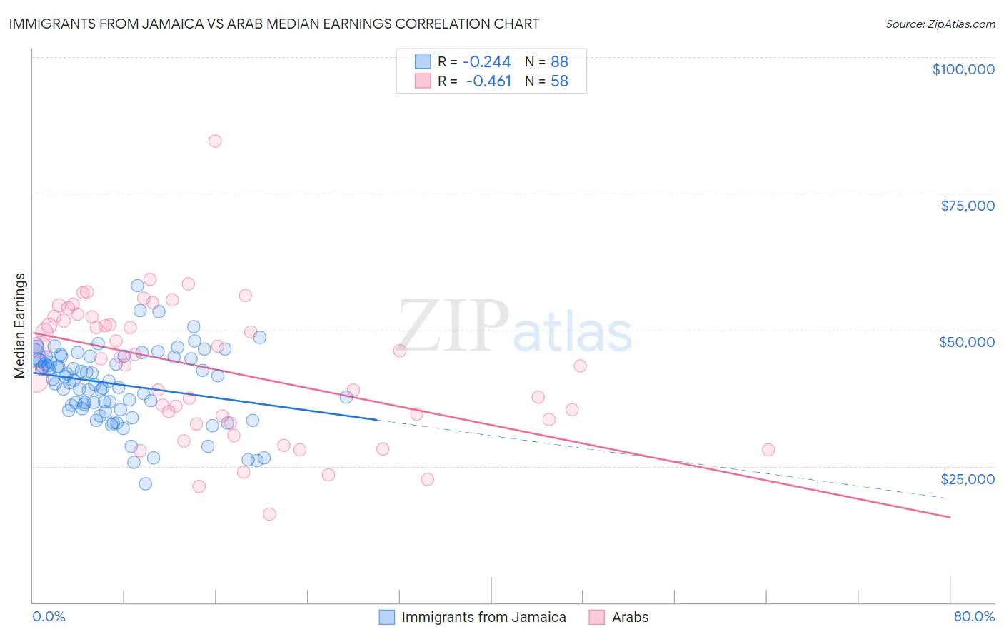 Immigrants from Jamaica vs Arab Median Earnings