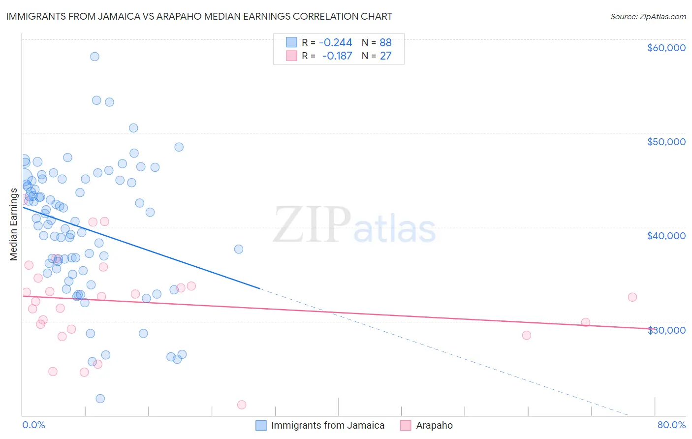 Immigrants from Jamaica vs Arapaho Median Earnings