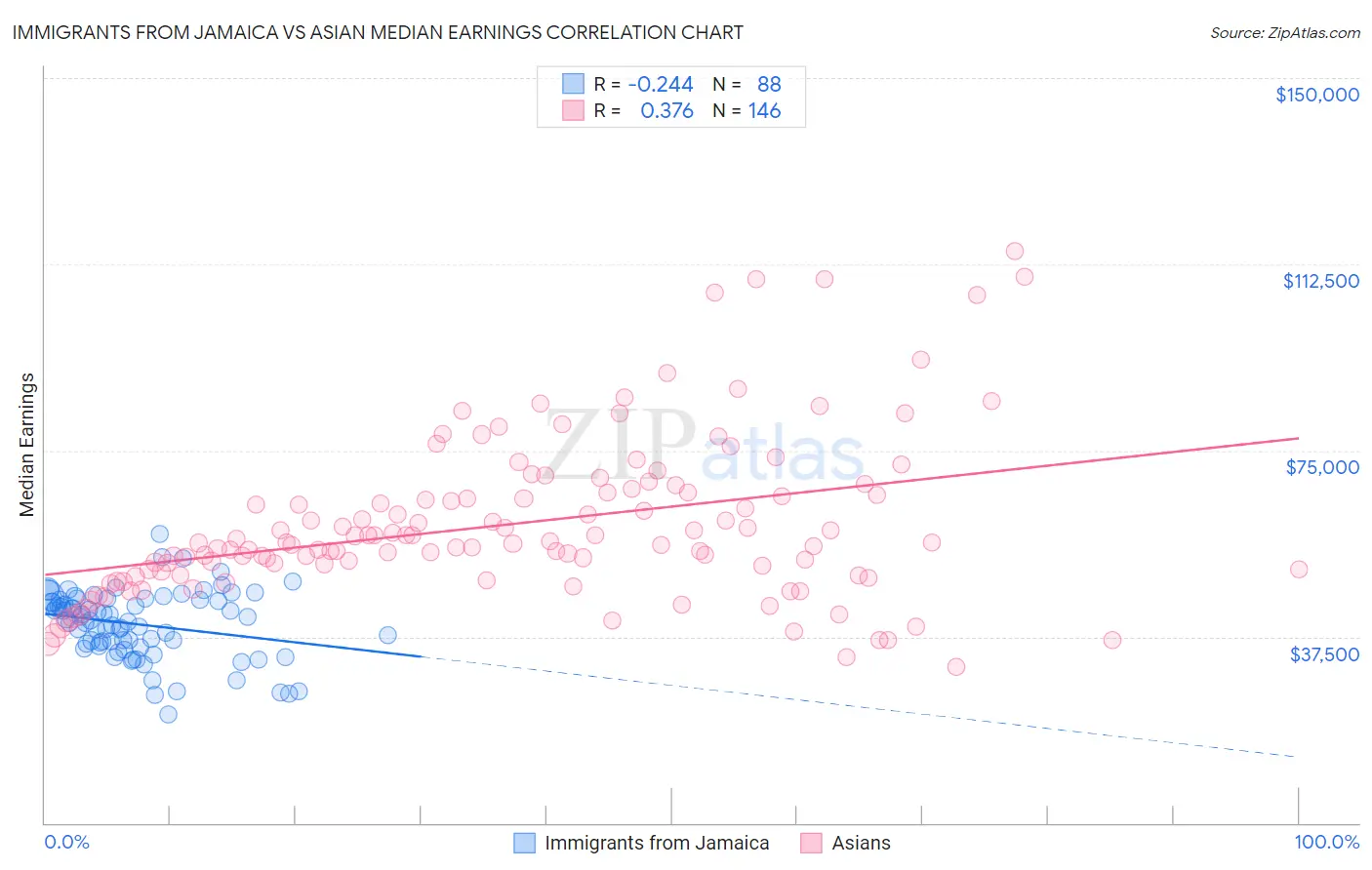 Immigrants from Jamaica vs Asian Median Earnings