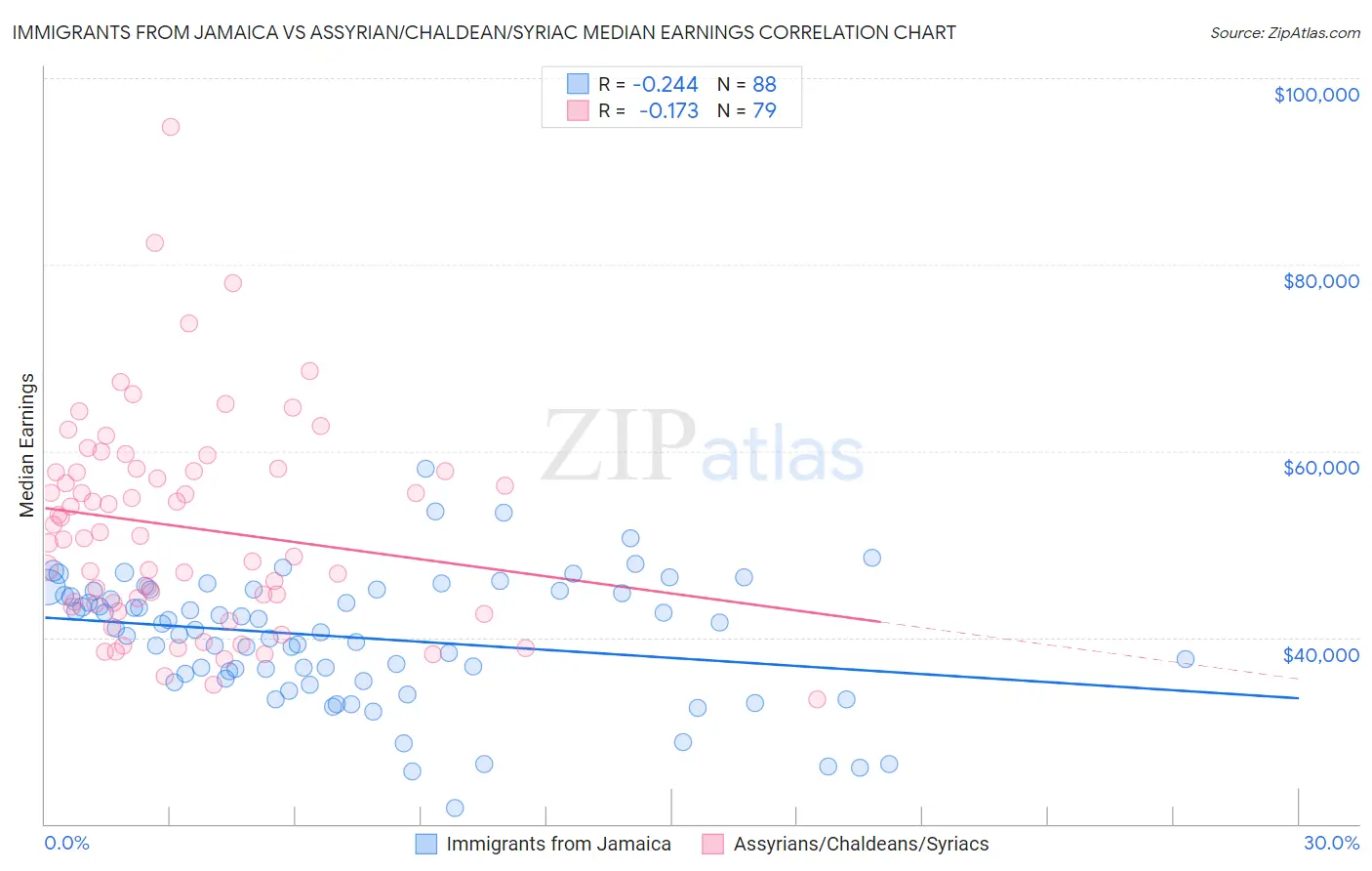 Immigrants from Jamaica vs Assyrian/Chaldean/Syriac Median Earnings
