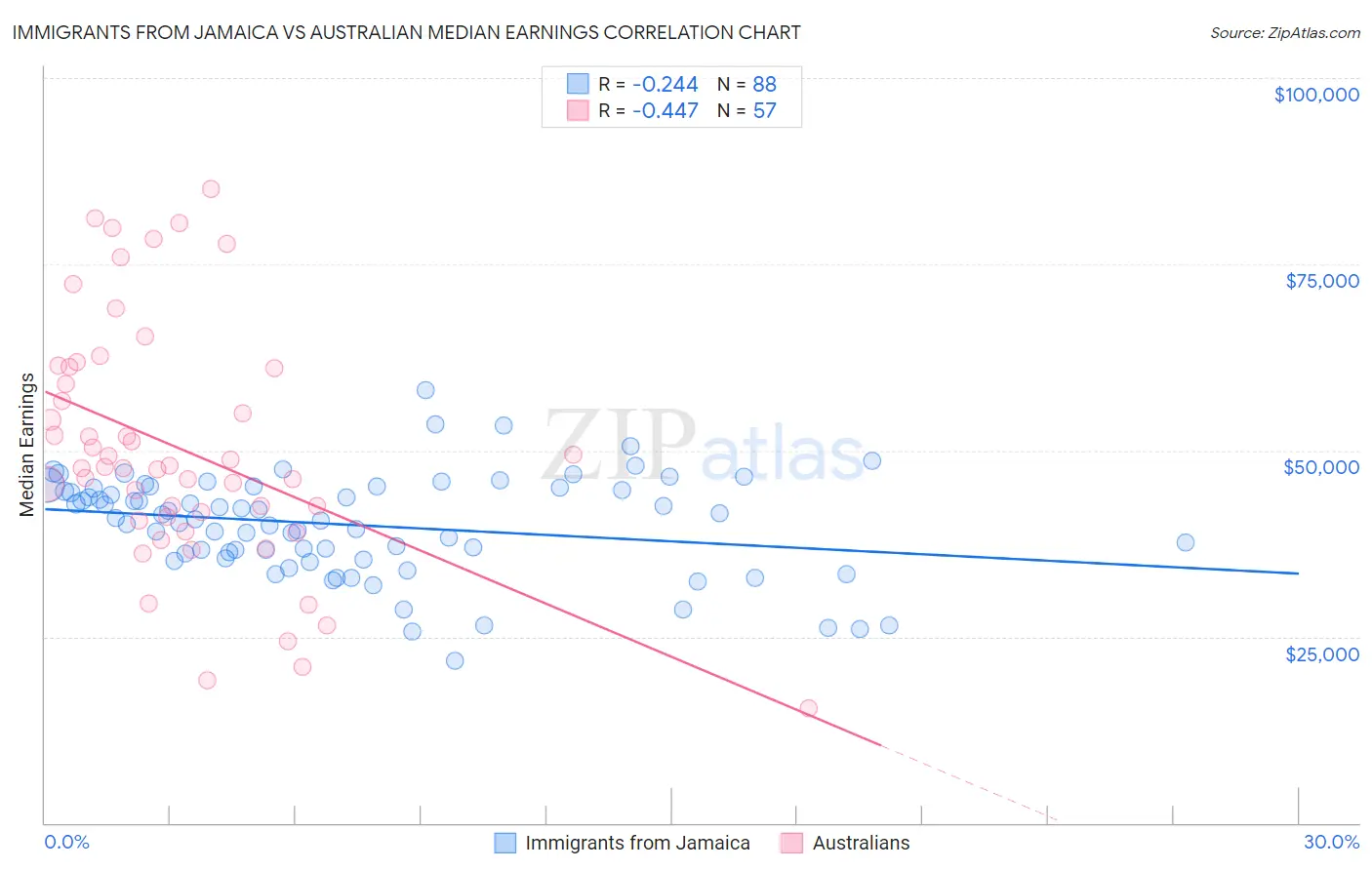Immigrants from Jamaica vs Australian Median Earnings