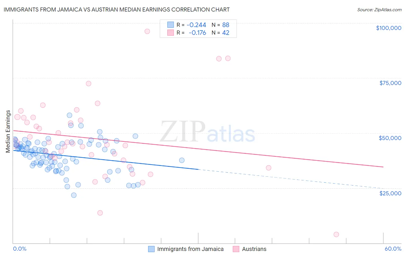 Immigrants from Jamaica vs Austrian Median Earnings
