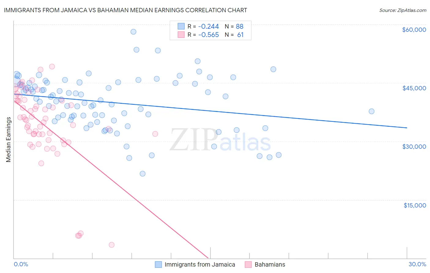 Immigrants from Jamaica vs Bahamian Median Earnings