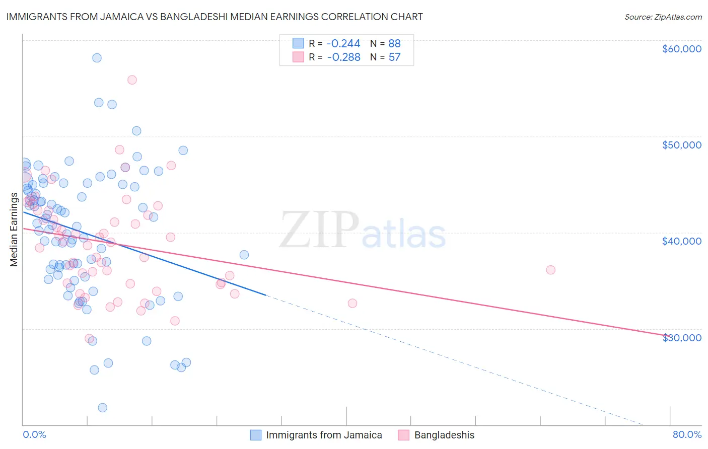 Immigrants from Jamaica vs Bangladeshi Median Earnings