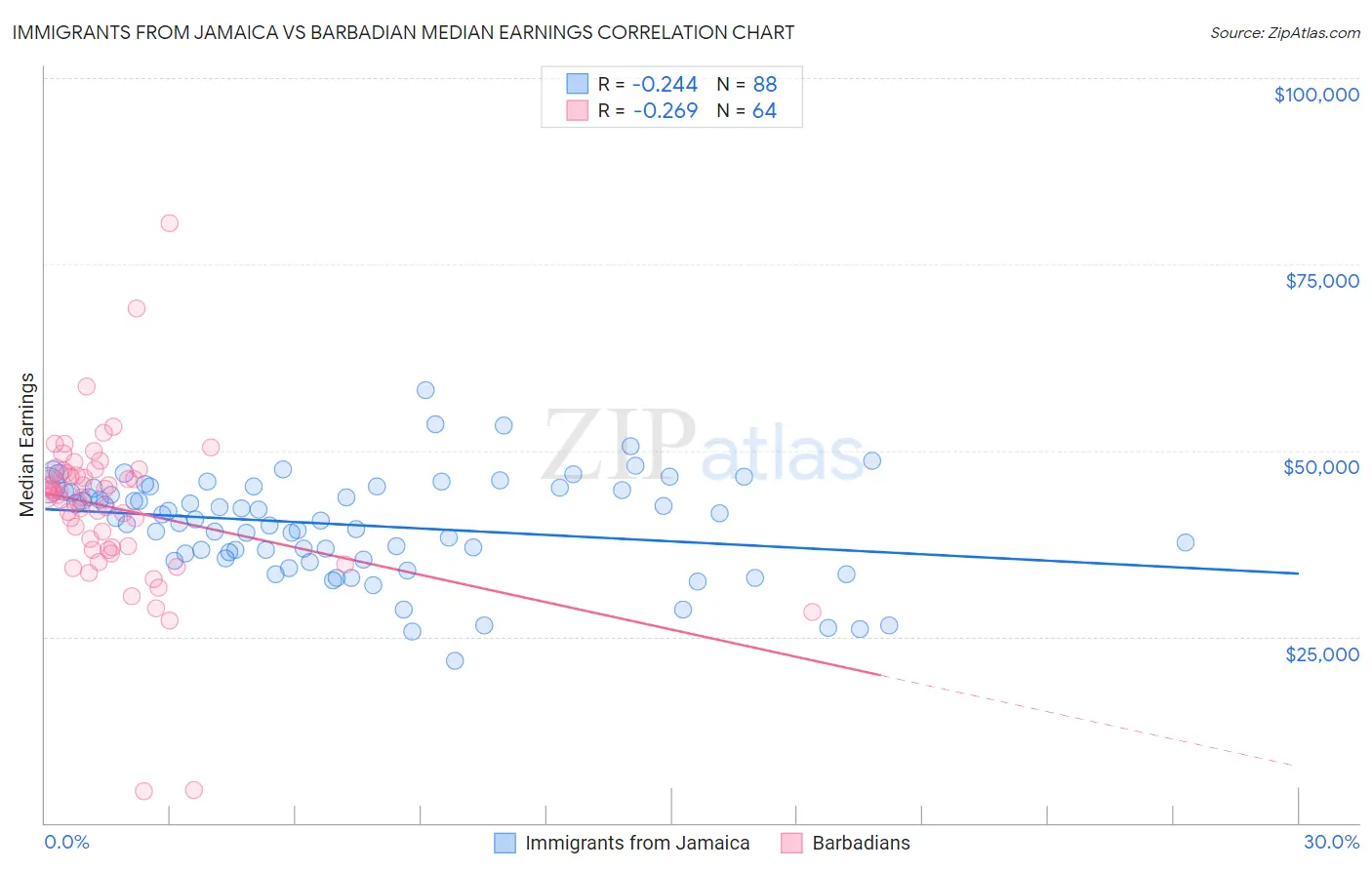 Immigrants from Jamaica vs Barbadian Median Earnings