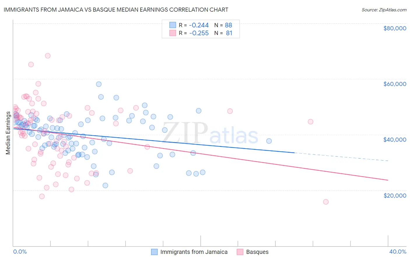 Immigrants from Jamaica vs Basque Median Earnings