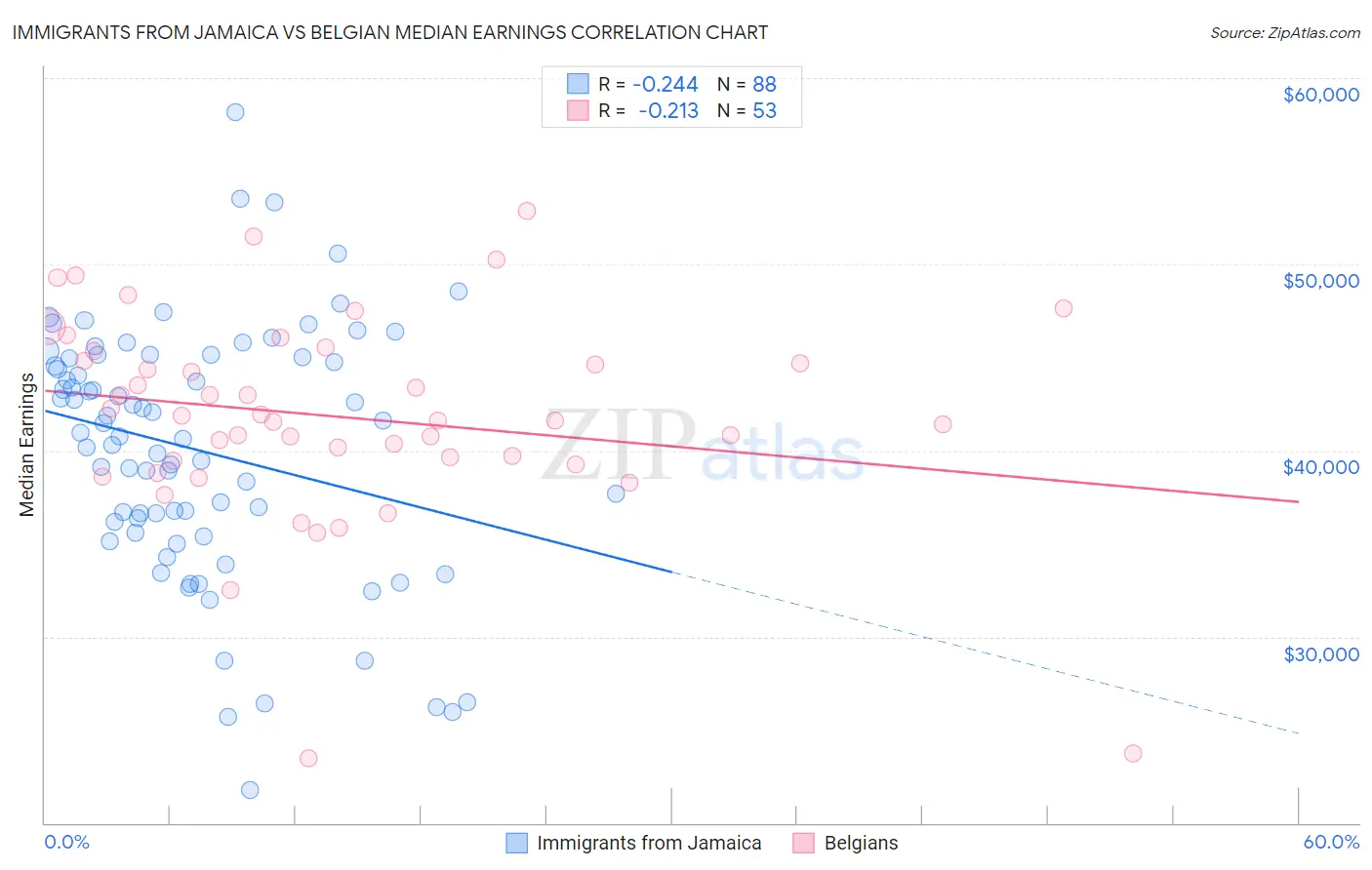 Immigrants from Jamaica vs Belgian Median Earnings