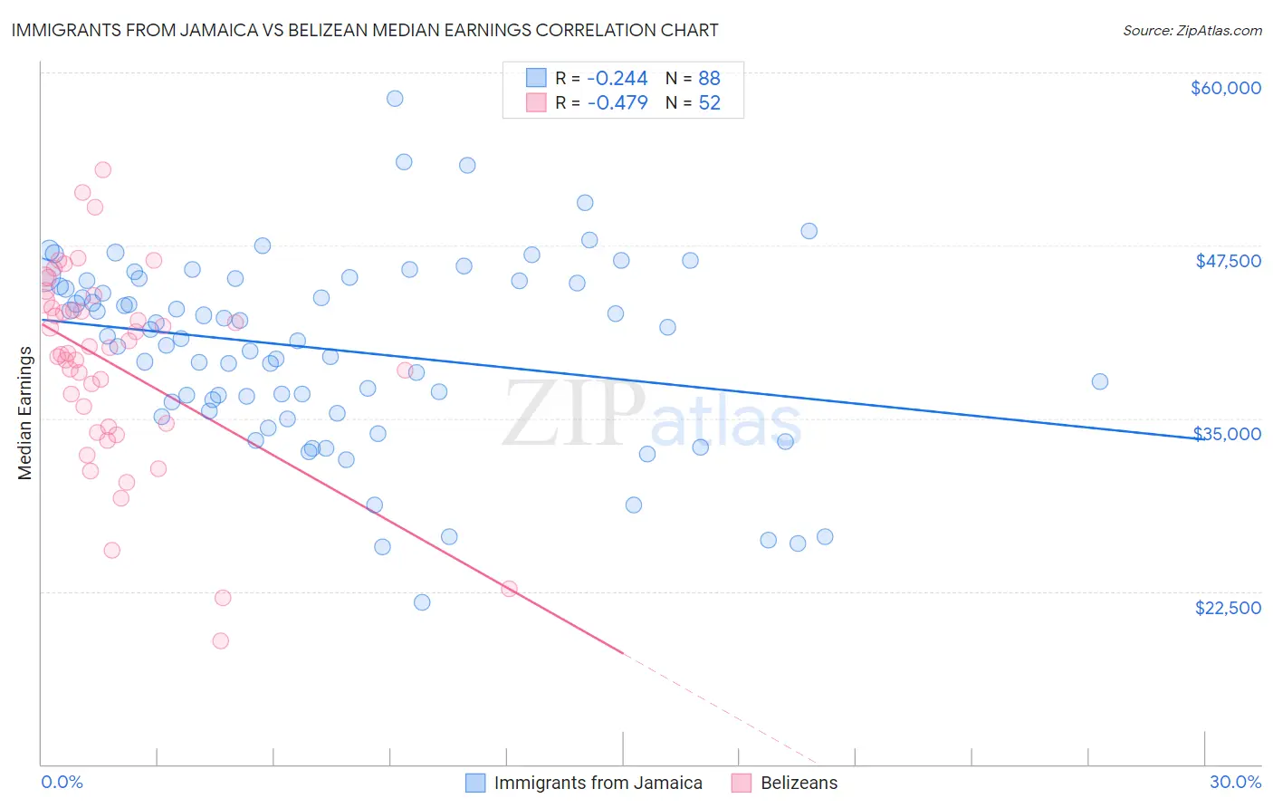 Immigrants from Jamaica vs Belizean Median Earnings